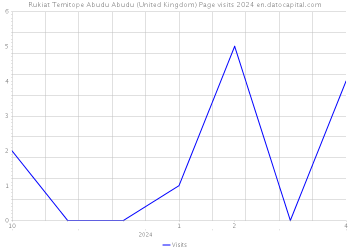 Rukiat Temitope Abudu Abudu (United Kingdom) Page visits 2024 