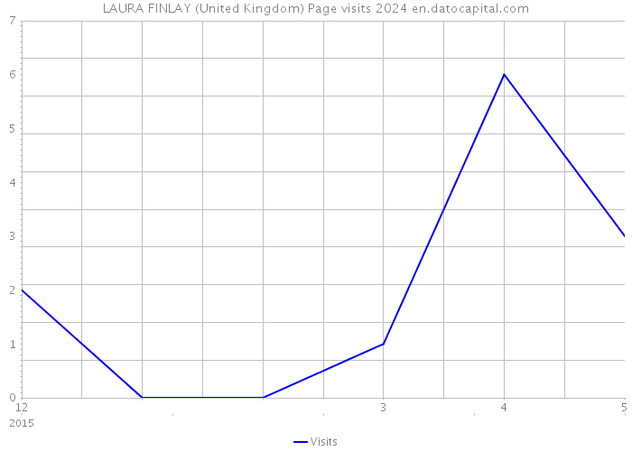 LAURA FINLAY (United Kingdom) Page visits 2024 