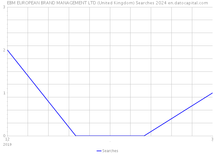 EBM EUROPEAN BRAND MANAGEMENT LTD (United Kingdom) Searches 2024 