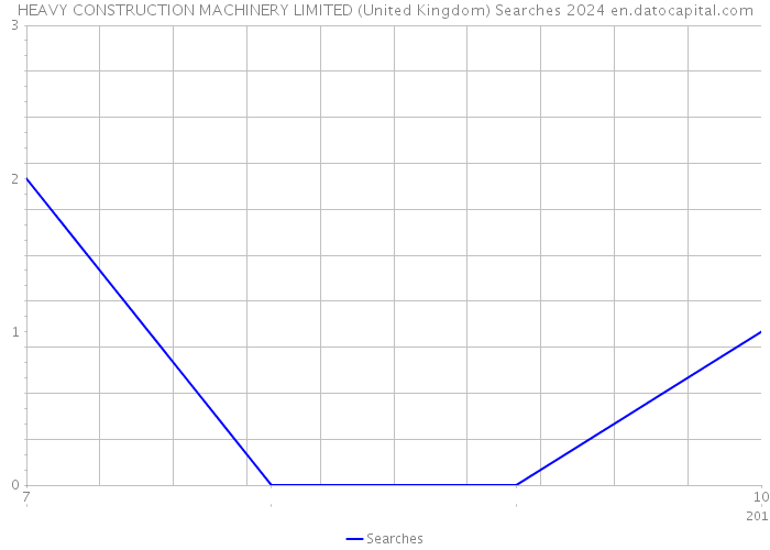 HEAVY CONSTRUCTION MACHINERY LIMITED (United Kingdom) Searches 2024 
