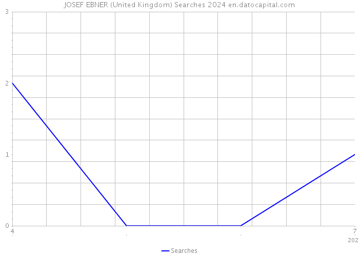 JOSEF EBNER (United Kingdom) Searches 2024 