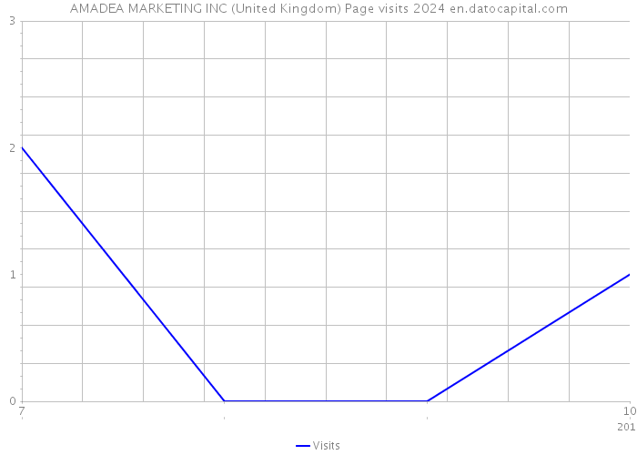 AMADEA MARKETING INC (United Kingdom) Page visits 2024 