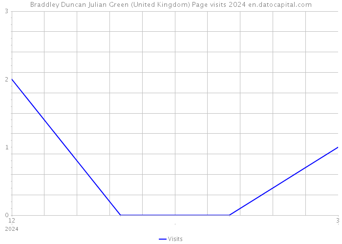 Braddley Duncan Julian Green (United Kingdom) Page visits 2024 