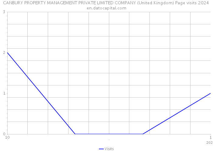 CANBURY PROPERTY MANAGEMENT PRIVATE LIMITED COMPANY (United Kingdom) Page visits 2024 