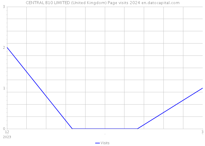 CENTRAL B10 LIMITED (United Kingdom) Page visits 2024 