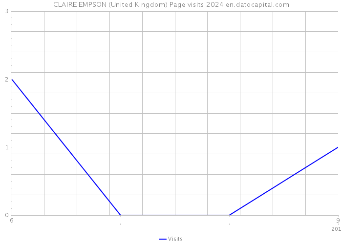 CLAIRE EMPSON (United Kingdom) Page visits 2024 