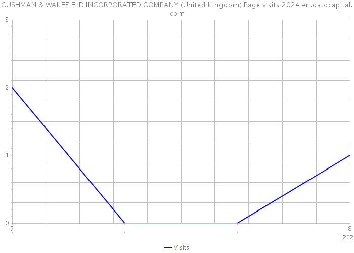 CUSHMAN & WAKEFIELD INCORPORATED COMPANY (United Kingdom) Page visits 2024 
