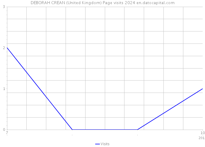DEBORAH CREAN (United Kingdom) Page visits 2024 