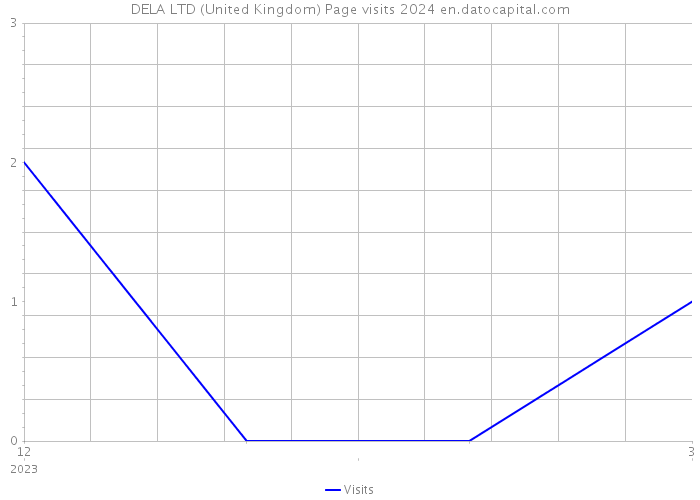 DELA LTD (United Kingdom) Page visits 2024 
