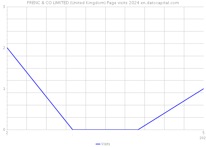 FRENC & CO LIMITED (United Kingdom) Page visits 2024 