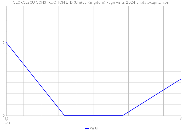 GEORGESCU CONSTRUCTION LTD (United Kingdom) Page visits 2024 