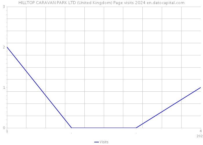 HILLTOP CARAVAN PARK LTD (United Kingdom) Page visits 2024 
