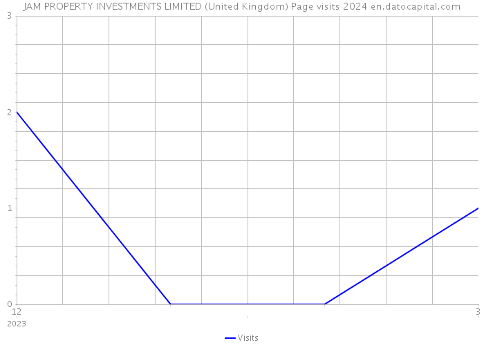 JAM PROPERTY INVESTMENTS LIMITED (United Kingdom) Page visits 2024 