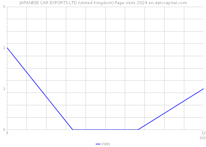 JAPANESE CAR EXPORTS LTD (United Kingdom) Page visits 2024 