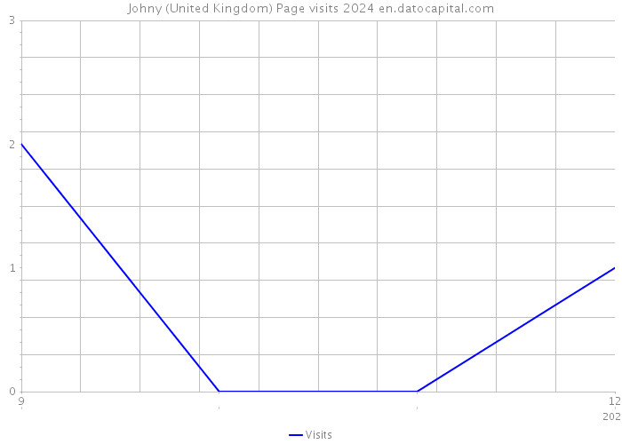 Johny (United Kingdom) Page visits 2024 