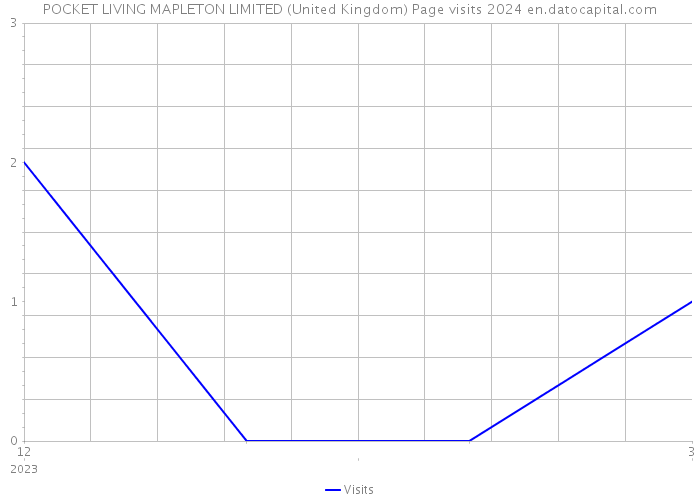 POCKET LIVING MAPLETON LIMITED (United Kingdom) Page visits 2024 