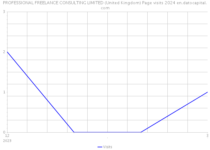 PROFESSIONAL FREELANCE CONSULTING LIMITED (United Kingdom) Page visits 2024 