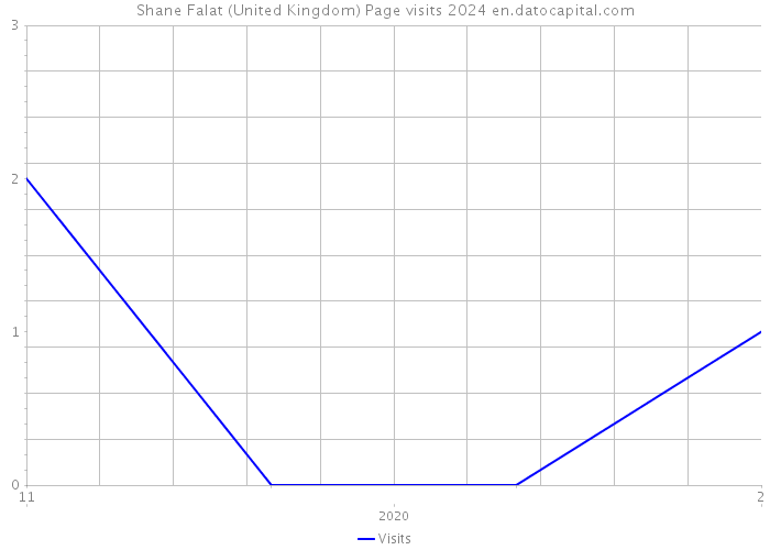 Shane Falat (United Kingdom) Page visits 2024 