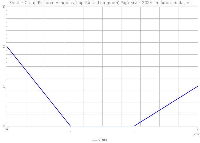 Spotler Group Besloten Vennootschap (United Kingdom) Page visits 2024 