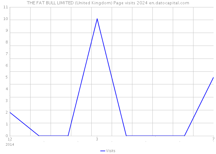 THE FAT BULL LIMITED (United Kingdom) Page visits 2024 