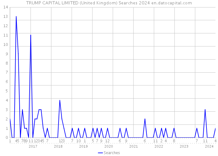 TRUMP CAPITAL LIMITED (United Kingdom) Searches 2024 