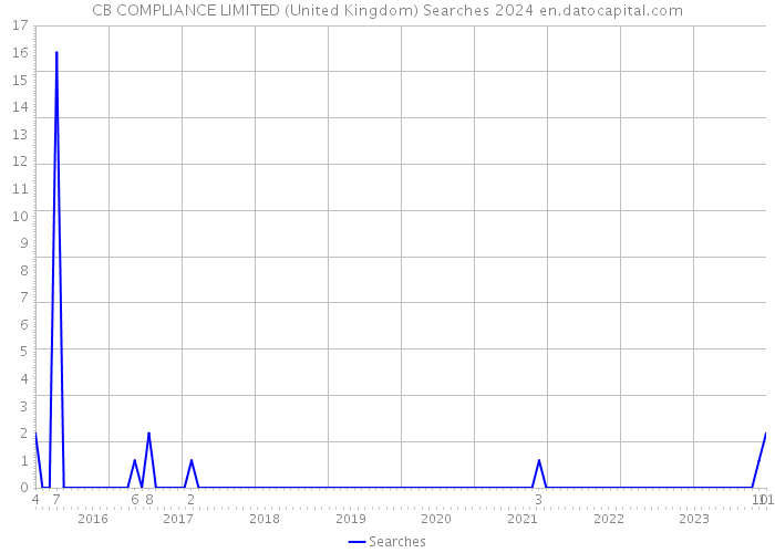 CB COMPLIANCE LIMITED (United Kingdom) Searches 2024 