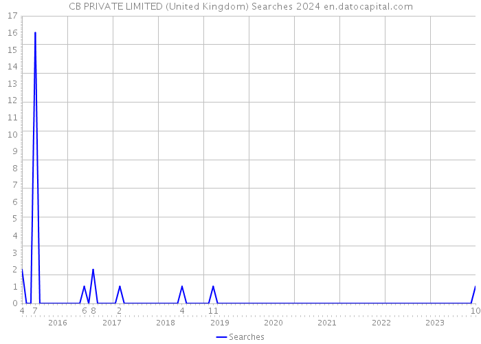 CB PRIVATE LIMITED (United Kingdom) Searches 2024 