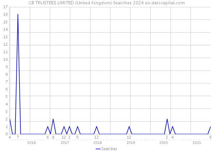 CB TRUSTEES LIMITED (United Kingdom) Searches 2024 