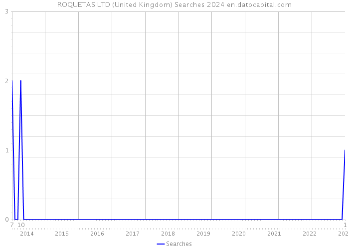 ROQUETAS LTD (United Kingdom) Searches 2024 
