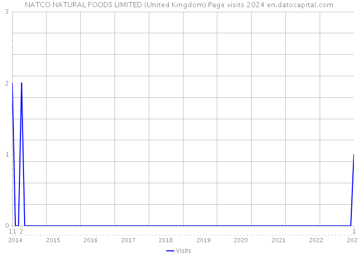 NATCO NATURAL FOODS LIMITED (United Kingdom) Page visits 2024 