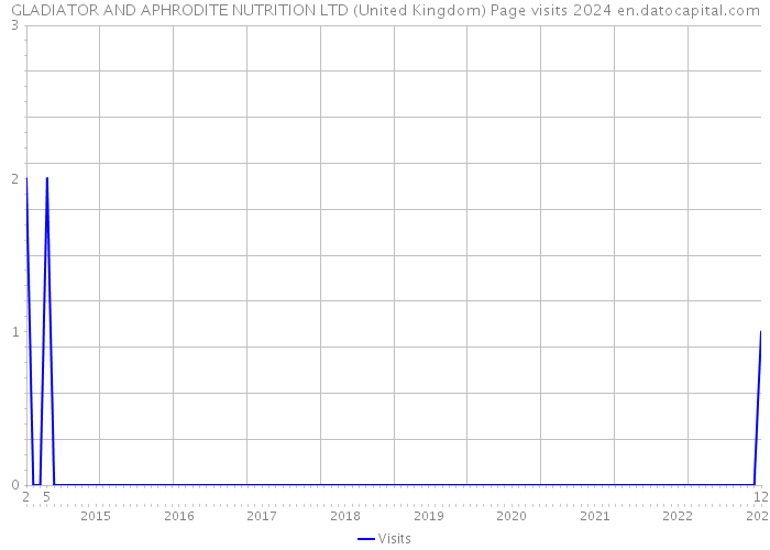 GLADIATOR AND APHRODITE NUTRITION LTD (United Kingdom) Page visits 2024 