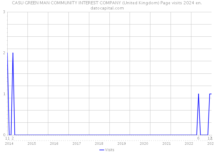 CASU GREEN MAN COMMUNITY INTEREST COMPANY (United Kingdom) Page visits 2024 