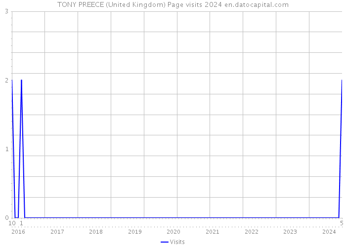 TONY PREECE (United Kingdom) Page visits 2024 