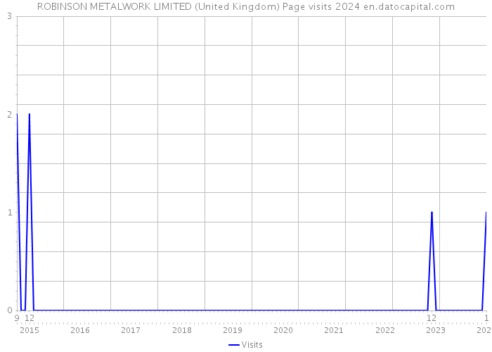 ROBINSON METALWORK LIMITED (United Kingdom) Page visits 2024 