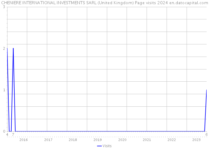 CHENIERE INTERNATIONAL INVESTMENTS SARL (United Kingdom) Page visits 2024 