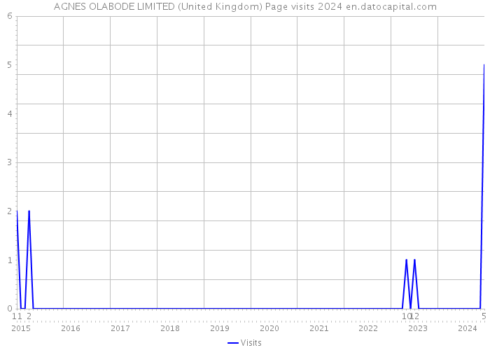 AGNES OLABODE LIMITED (United Kingdom) Page visits 2024 