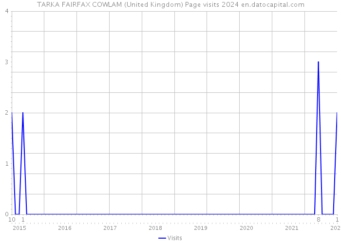 TARKA FAIRFAX COWLAM (United Kingdom) Page visits 2024 