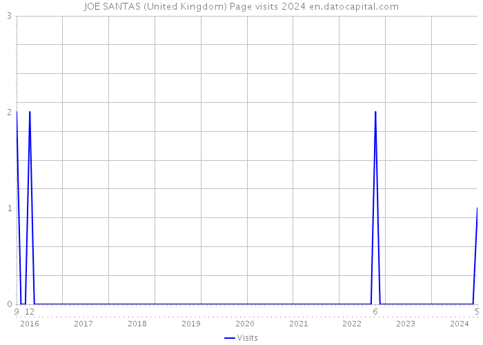JOE SANTAS (United Kingdom) Page visits 2024 