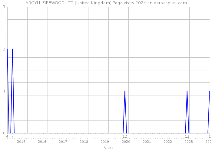 ARGYLL FIREWOOD LTD (United Kingdom) Page visits 2024 