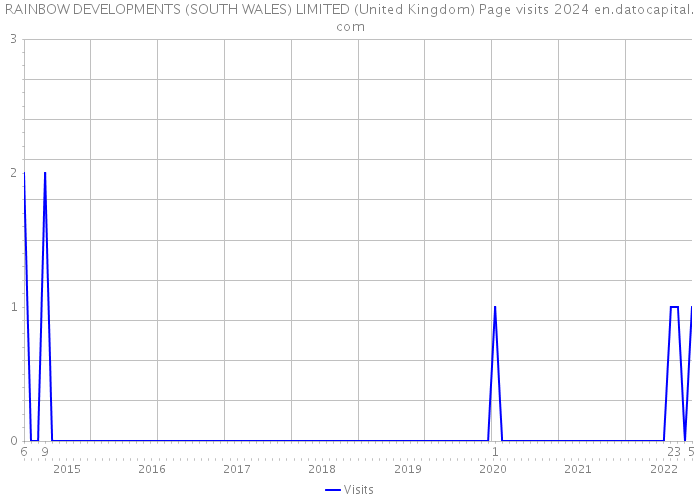RAINBOW DEVELOPMENTS (SOUTH WALES) LIMITED (United Kingdom) Page visits 2024 