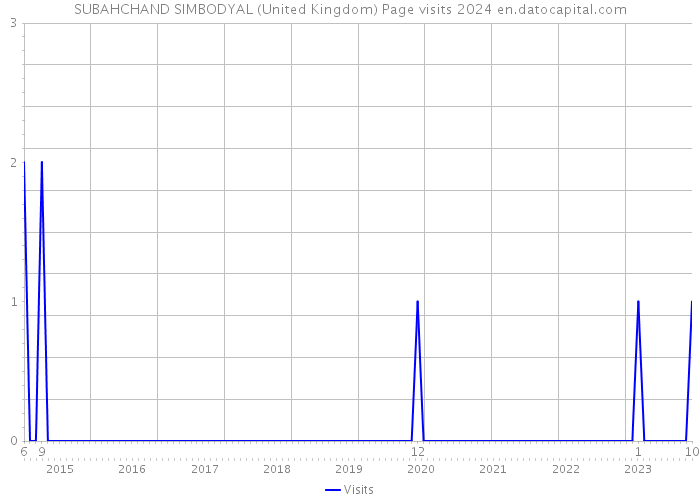 SUBAHCHAND SIMBODYAL (United Kingdom) Page visits 2024 