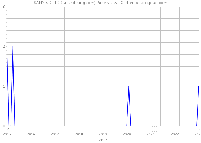 SANY 5D LTD (United Kingdom) Page visits 2024 