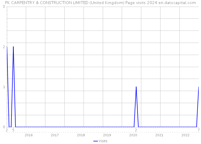 PK CARPENTRY & CONSTRUCTION LIMITED (United Kingdom) Page visits 2024 