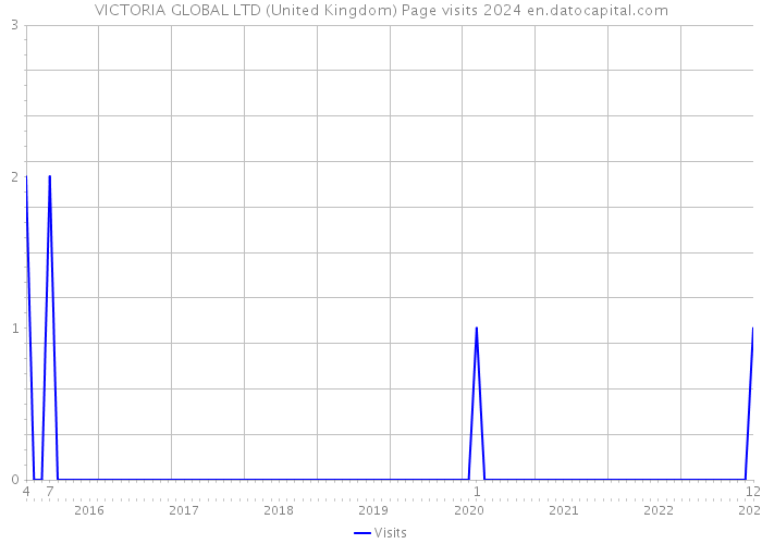 VICTORIA GLOBAL LTD (United Kingdom) Page visits 2024 