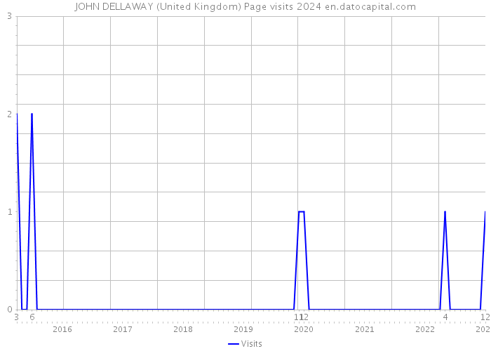JOHN DELLAWAY (United Kingdom) Page visits 2024 