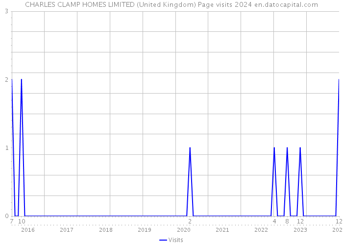 CHARLES CLAMP HOMES LIMITED (United Kingdom) Page visits 2024 