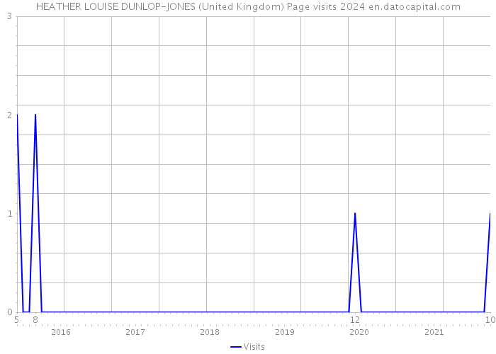 HEATHER LOUISE DUNLOP-JONES (United Kingdom) Page visits 2024 