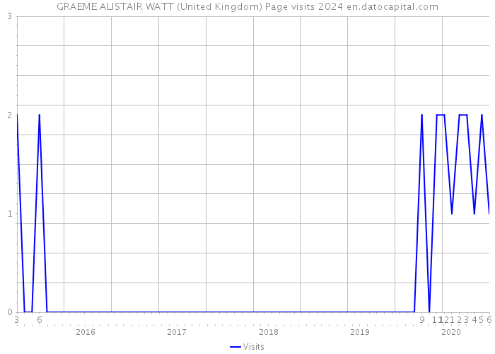 GRAEME ALISTAIR WATT (United Kingdom) Page visits 2024 