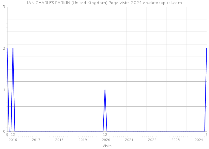 IAN CHARLES PARKIN (United Kingdom) Page visits 2024 