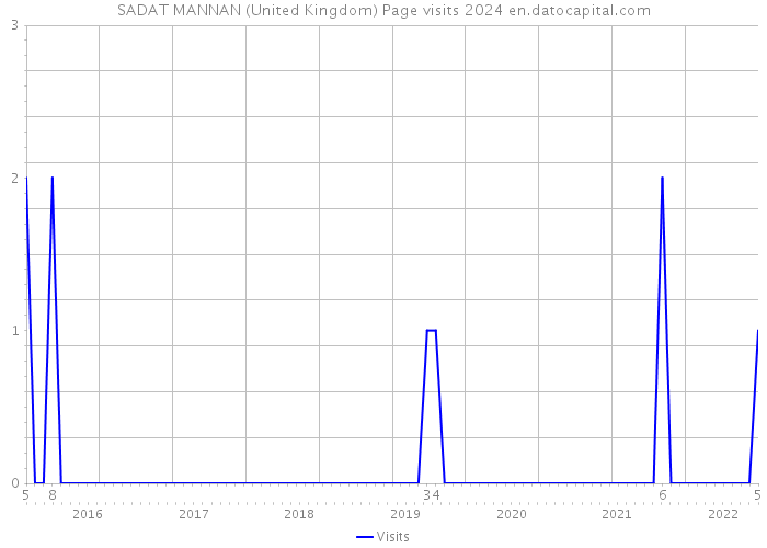 SADAT MANNAN (United Kingdom) Page visits 2024 